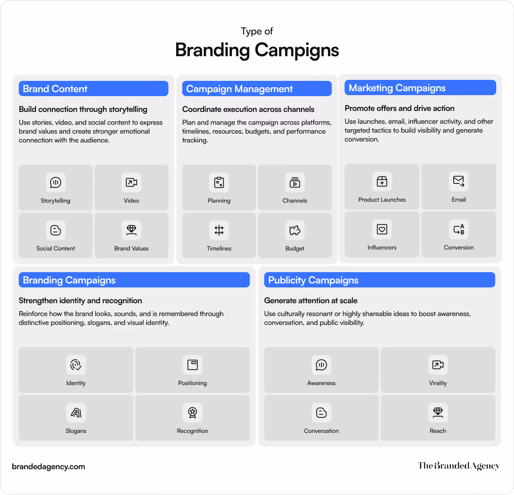 Editorial infographic titled “Type of Branding Campaigns” with five flat cards summarizing campaign approaches from the blog: brand content, campaign management, marketing campaigns, branding campaigns, and publicity campaigns. Each card explains a different role in brand growth, from storytelling and content creation to cross-channel coordination, offer promotion, identity building, and broad awareness through shareable public-facing campaigns.