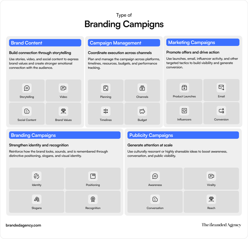 Editorial infographic titled “Type of Branding Campaigns” with five flat cards summarizing campaign approaches from the blog: brand content, campaign management, marketing campaigns, branding campaigns, and publicity campaigns. Each card explains a different role in brand growth, from storytelling and content creation to cross-channel coordination, offer promotion, identity building, and broad awareness through shareable public-facing campaigns.