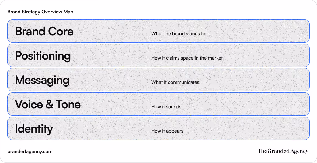 Flat editorial infographic titled “Brand Strategy Overview Map” that summarizes the core layers of a brand strategy framework in five stacked bars: brand core, positioning, messaging, voice and tone, and identity. Each layer explains a different part of the strategy system, from what the brand stands for and how it claims space in the market to what it communicates, how it sounds, and how it appears, reflecting the blog’s emphasis on aligning internal strategy with external brand expression.
