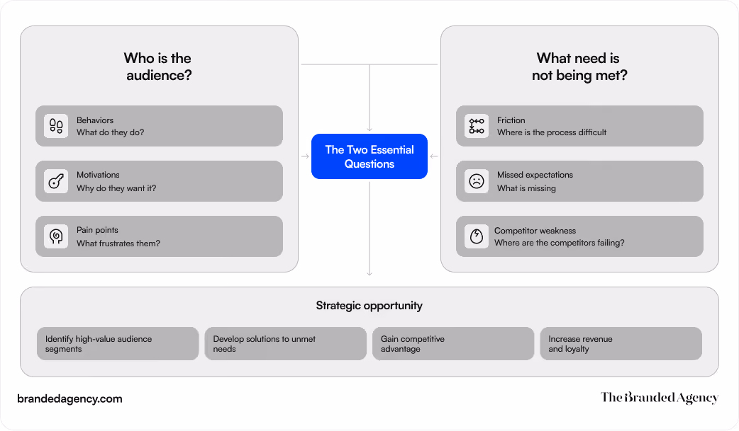Editorial infographic titled “The Two Essential Questions” showing a strategic framework for brand planning. The left panel focuses on understanding the audience through behaviors, motivations, and pain points, while the right panel focuses on unmet needs through friction, missed expectations, and competitor weakness. A central box connects both sides to “The Two Essential Questions,” and the bottom section highlights the strategic opportunity created by this analysis, including identifying high-value audience segments, solving unmet needs, gaining competitive advantage, and increasing revenue and loyalty. This reflects the blog’s emphasis on starting brand strategy with audience understanding and market gaps.