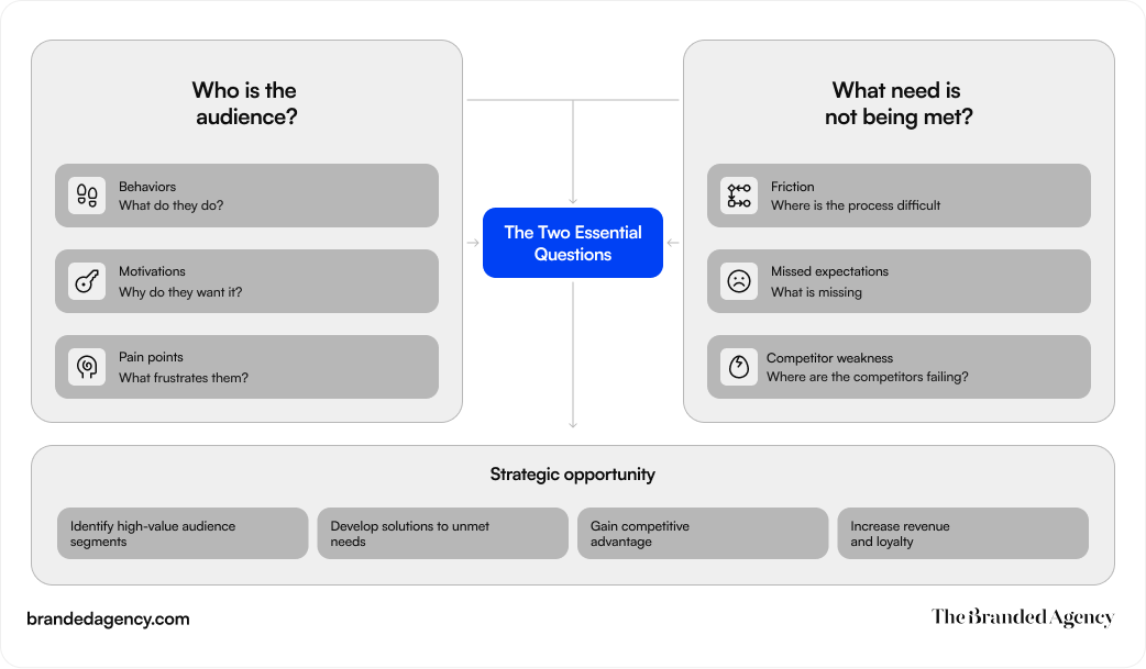 Editorial infographic titled “The Two Essential Questions” showing a strategic framework for brand planning. The left panel focuses on understanding the audience through behaviors, motivations, and pain points, while the right panel focuses on unmet needs through friction, missed expectations, and competitor weakness. A central box connects both sides to “The Two Essential Questions,” and the bottom section highlights the strategic opportunity created by this analysis, including identifying high-value audience segments, solving unmet needs, gaining competitive advantage, and increasing revenue and loyalty. This reflects the blog’s emphasis on starting brand strategy with audience understanding and market gaps.
