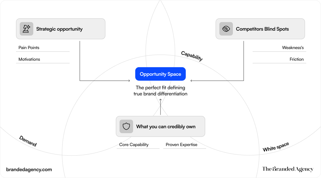 Flat editorial infographic showing how brand strategy is shaped at the intersection of customer demand, competitor blind spots, and what the brand can credibly own. Three surrounding cards highlight strategic opportunity through audience pain points and motivations, competitor weaknesses and friction, and the brand’s core capability and proven expertise, all converging on a central “Opportunity Space” for defining true brand differentiation.
