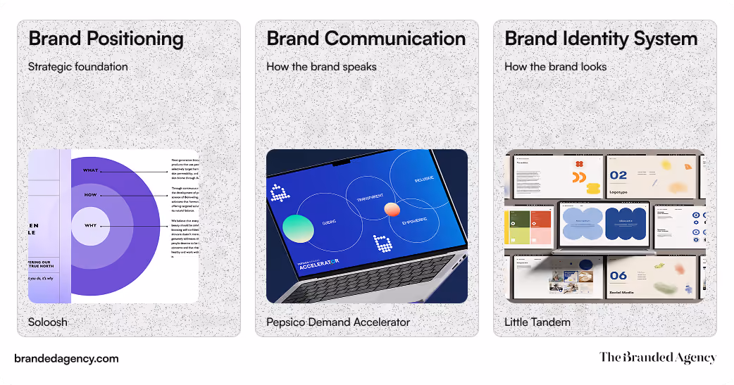 Flat editorial infographic presenting the three-part framework for building a brand strategy: brand positioning, brand communication, and brand identity system. Each vertical card pairs a short descriptor with a visual example, showing positioning as the strategic foundation, communication as how the brand speaks, and identity as how the brand looks, reflecting the blog’s framework for turning core strategy into outward brand expression.