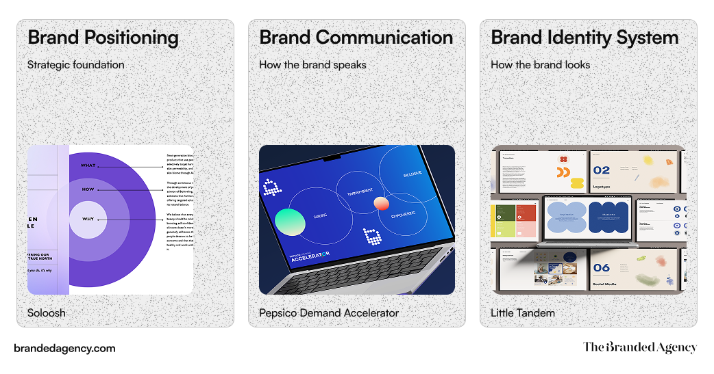 Flat editorial infographic presenting the three-part framework for building a brand strategy: brand positioning, brand communication, and brand identity system. Each vertical card pairs a short descriptor with a visual example, showing positioning as the strategic foundation, communication as how the brand speaks, and identity as how the brand looks, reflecting the blog’s framework for turning core strategy into outward brand expression.