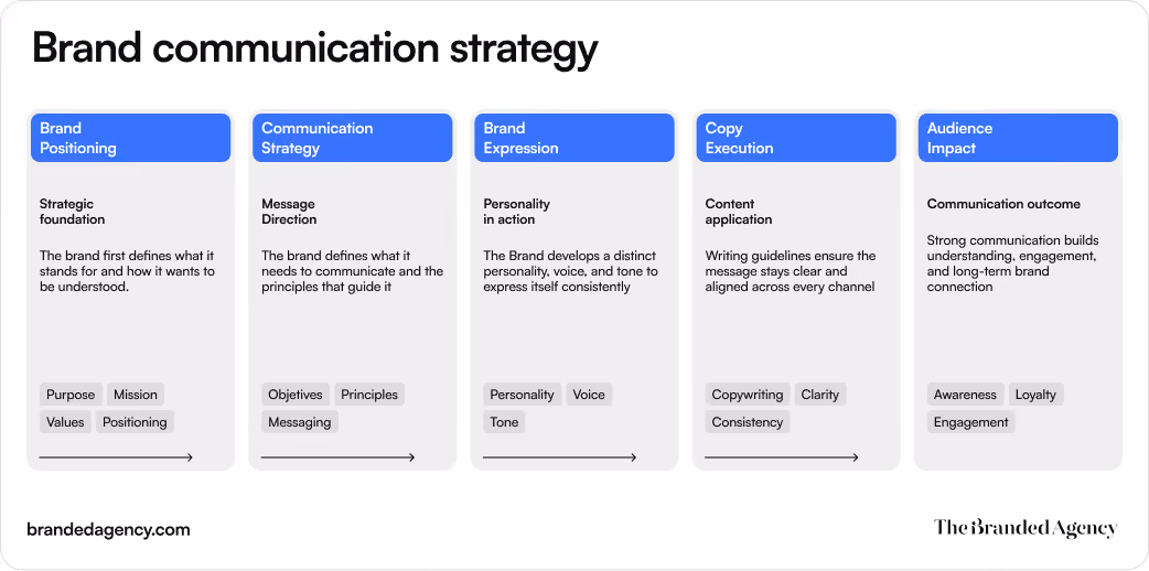 Editorial infographic titled “Brand communication strategy” that maps how brand positioning becomes audience impact through five connected stages: brand positioning, communication strategy, brand expression, copy execution, and audience impact. Each vertical card explains a layer of the communication system, from defining the brand’s purpose, mission, values, and positioning to shaping personality, voice, tone, writing guidelines, and ultimately building awareness, engagement, loyalty, and long-term brand connection.