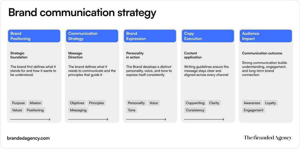 Editorial infographic titled “Brand communication strategy” that maps how brand positioning becomes audience impact through five connected stages: brand positioning, communication strategy, brand expression, copy execution, and audience impact. Each vertical card explains a layer of the communication system, from defining the brand’s purpose, mission, values, and positioning to shaping personality, voice, tone, writing guidelines, and ultimately building awareness, engagement, loyalty, and long-term brand connection.