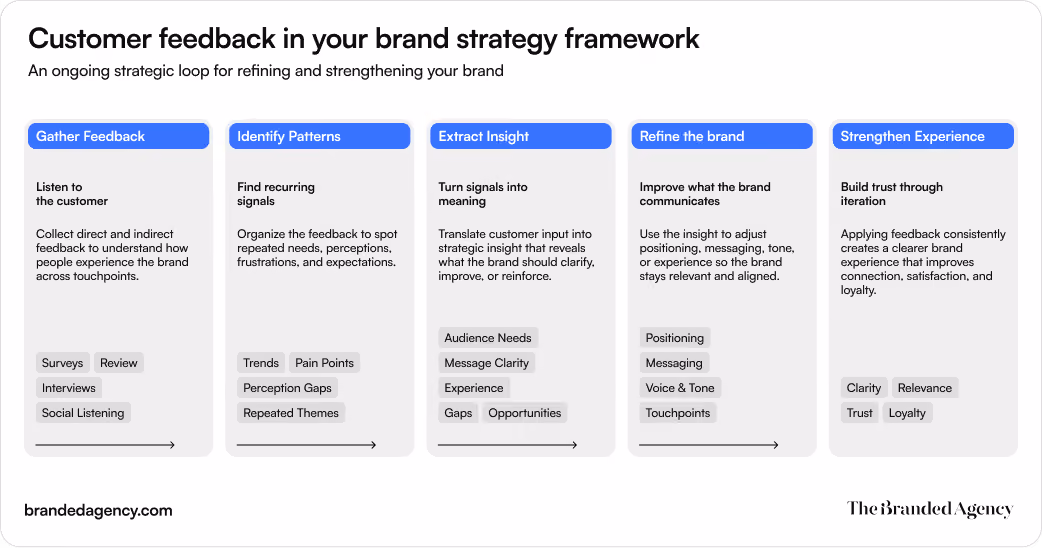 Editorial infographic titled “Customer feedback in your brand strategy framework” showing a five-step feedback loop for refining a brand over time. The cards move from gathering feedback and identifying patterns to extracting insight, refining the brand, and strengthening experience, illustrating how customer input can improve positioning, messaging, voice and tone, touchpoints, clarity, trust, and loyalty within a brand strategy system.
