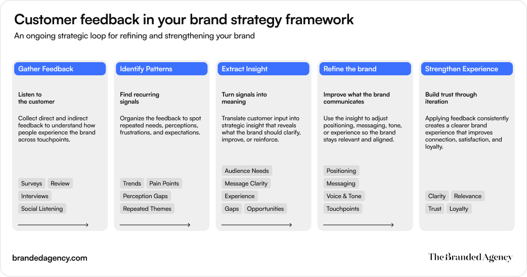 Editorial infographic titled “Customer feedback in your brand strategy framework” showing a five-step feedback loop for refining a brand over time. The cards move from gathering feedback and identifying patterns to extracting insight, refining the brand, and strengthening experience, illustrating how customer input can improve positioning, messaging, voice and tone, touchpoints, clarity, trust, and loyalty within a brand strategy system.