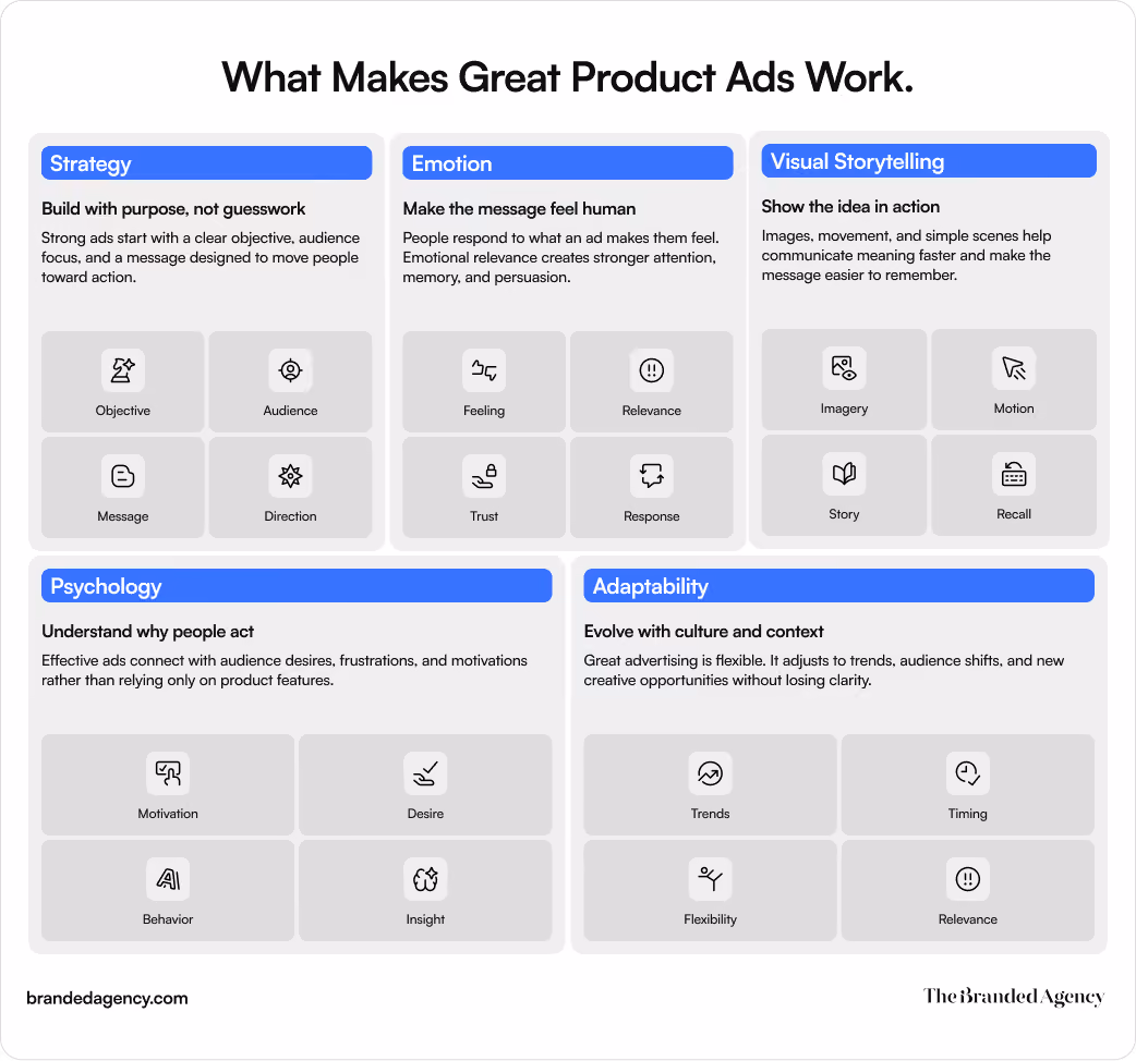 Editorial infographic titled “What Makes Great Product Ads Work” showing five connected cards that summarize the blog’s core advertising principles: strategy, emotion, visual storytelling, psychology, and adaptability, with short explanations and support labels about audience insight, trust, recall, motivation, and relevance.