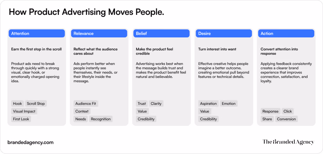 Editorial infographic titled “How Product Advertising Moves People” with five connected cards showing the blog’s persuasion framework: attention, relevance, belief, desire, and action, each paired with brief explanations and support labels about hooks, audience fit, trust, emotion, clicks, and conversion.