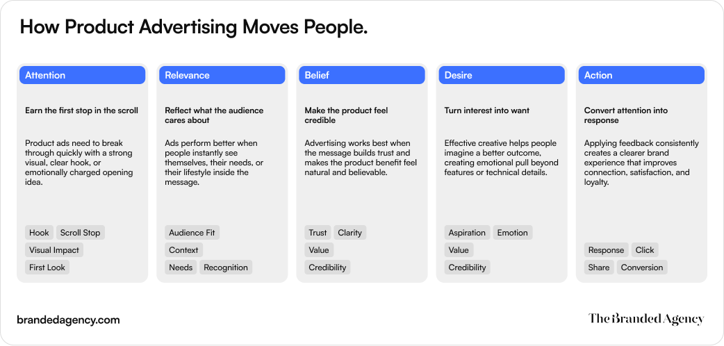 Editorial infographic titled “How Product Advertising Moves People” with five connected cards showing the blog’s persuasion framework: attention, relevance, belief, desire, and action, each paired with brief explanations and support labels about hooks, audience fit, trust, emotion, clicks, and conversion.