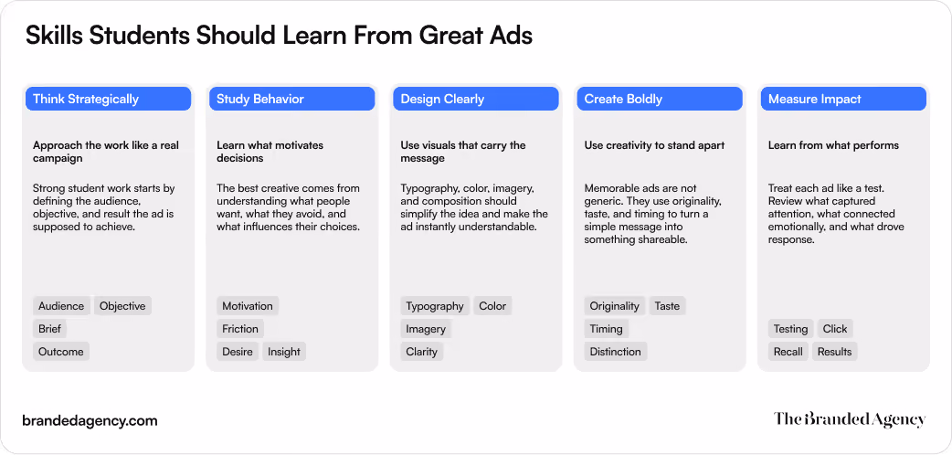 Editorial infographic titled “Skills Students Should Learn From Great Ads” with five connected cards outlining key lessons from the blog: think strategically, study behavior, design clearly, create boldly, and measure impact, each supported by short explanations and labels about audience, motivation, clarity, originality, testing, and results.