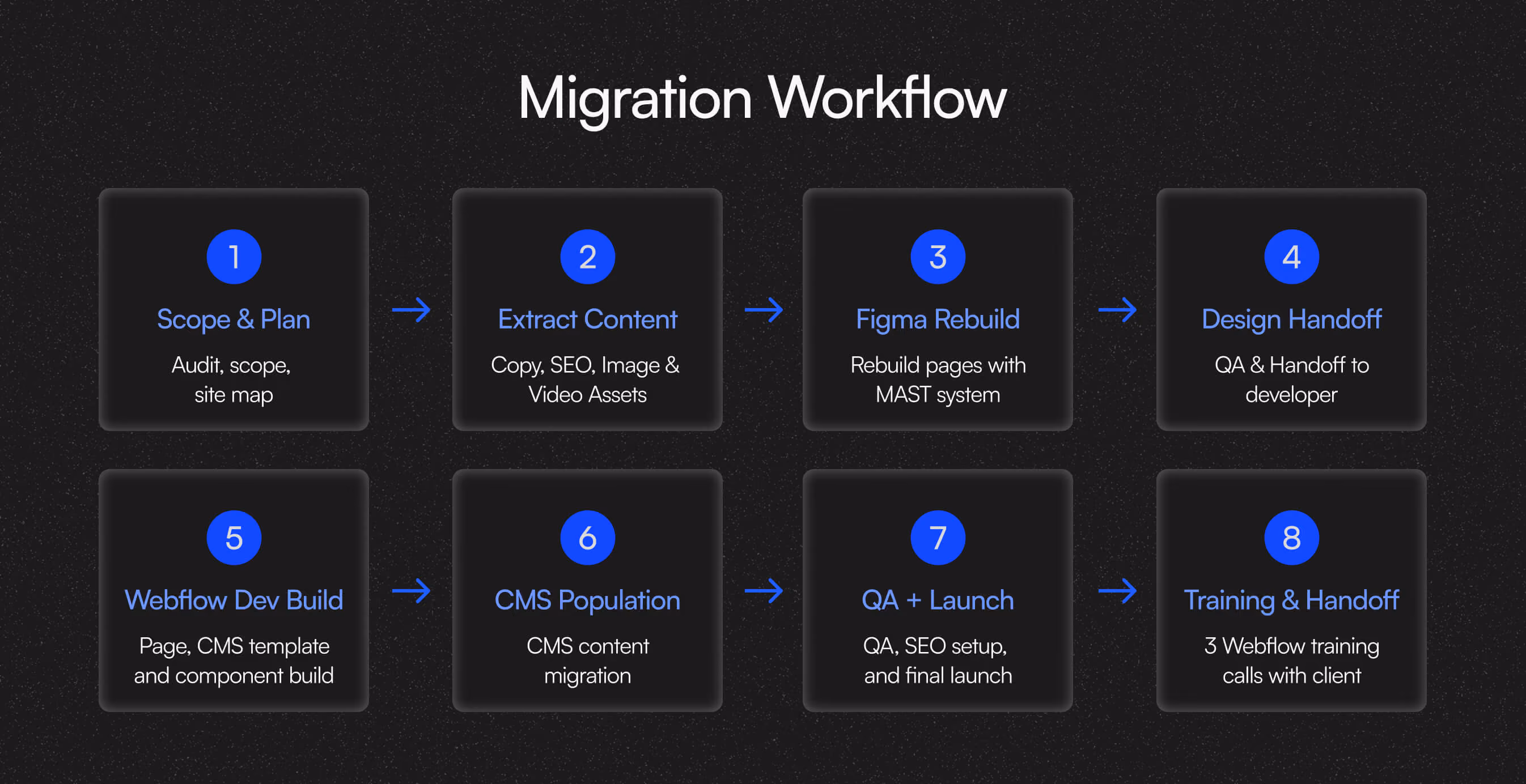 “Migration Workflow” diagram outlining eight steps including planning, content extraction, Figma rebuild, Webflow development, and launch.