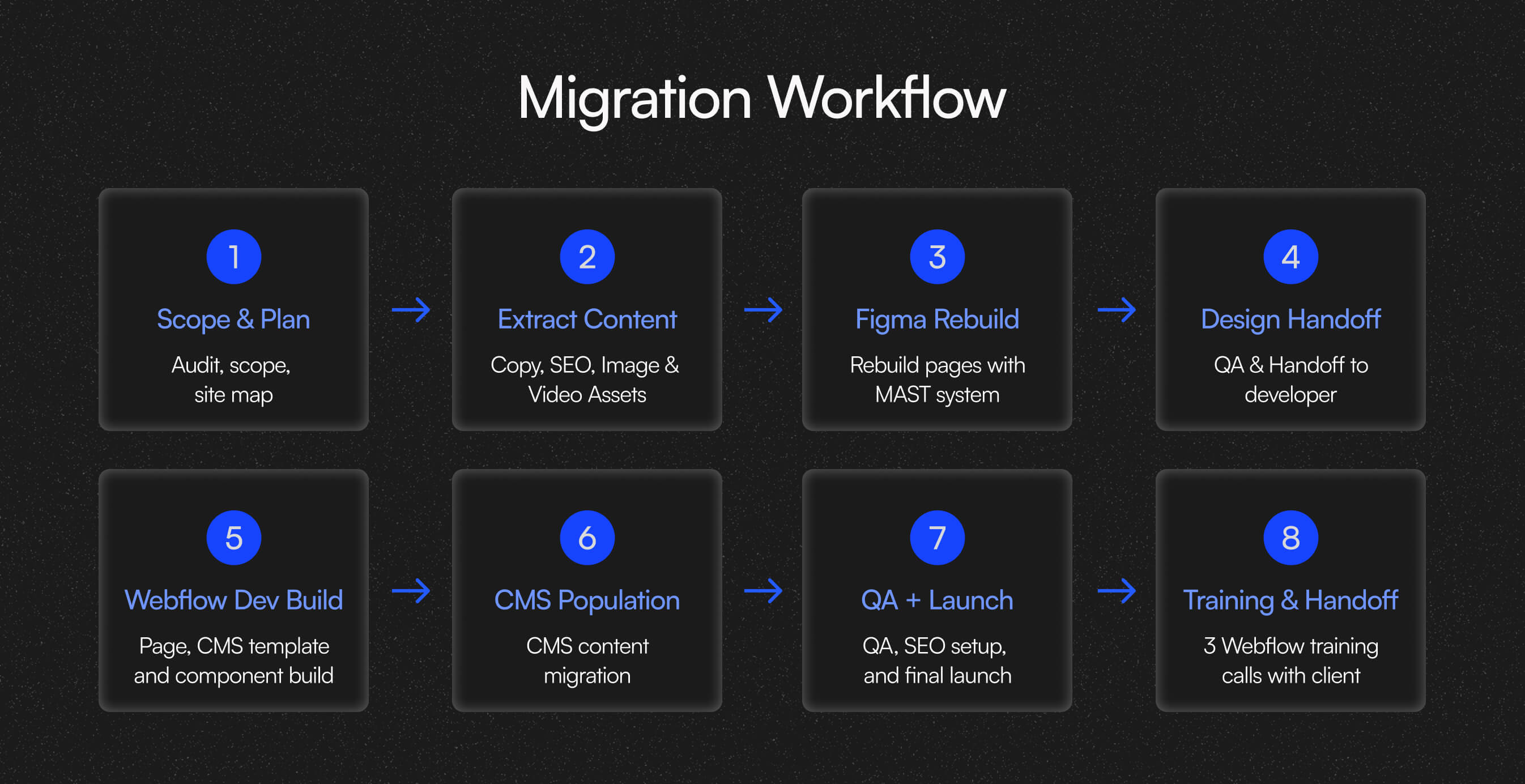 “Migration Workflow” diagram outlining eight steps including planning, content extraction, Figma rebuild, Webflow development, and launch.