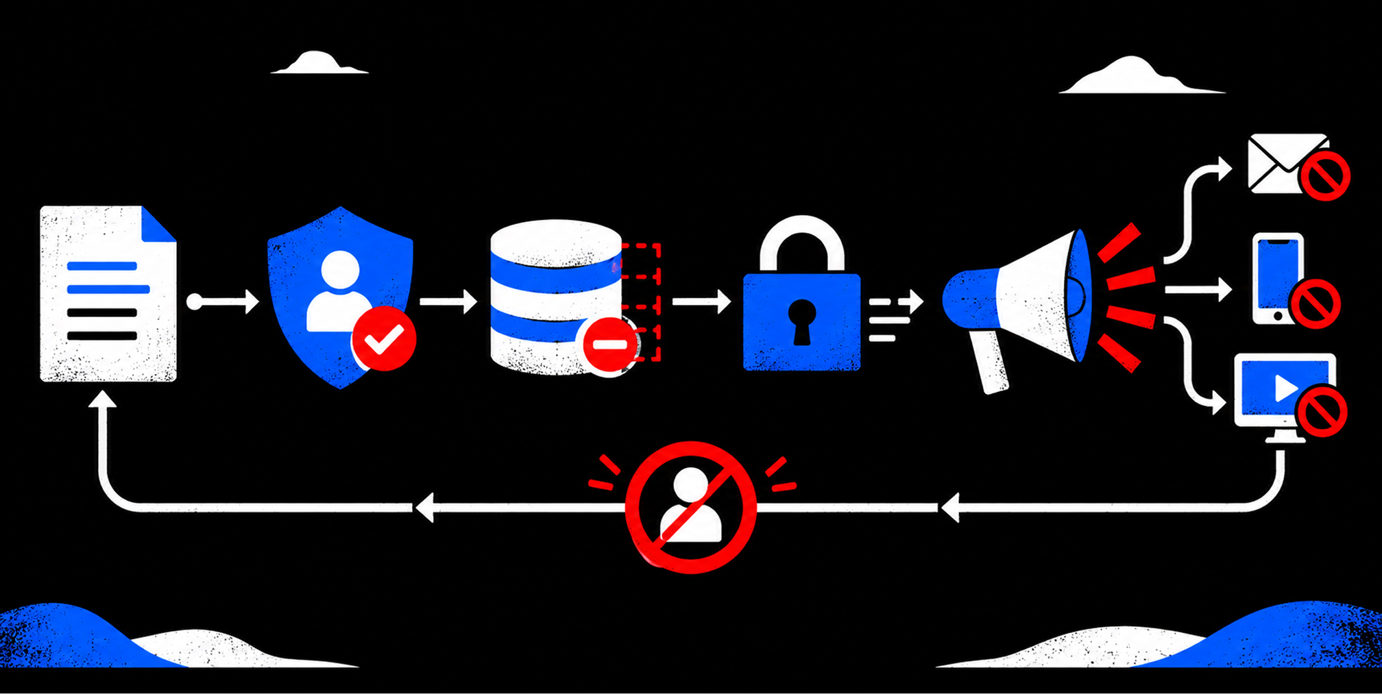 A consent-first healthcare marketing workflow connects authorization, secure data handling, campaign launch, auditing, and revocation.