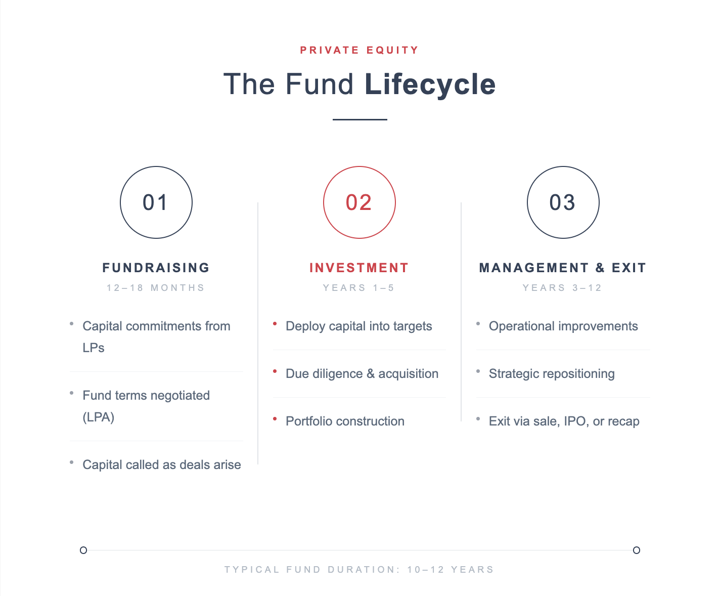 The Private Equity Fund Lifecycle — fundraising, investment, and exit phases