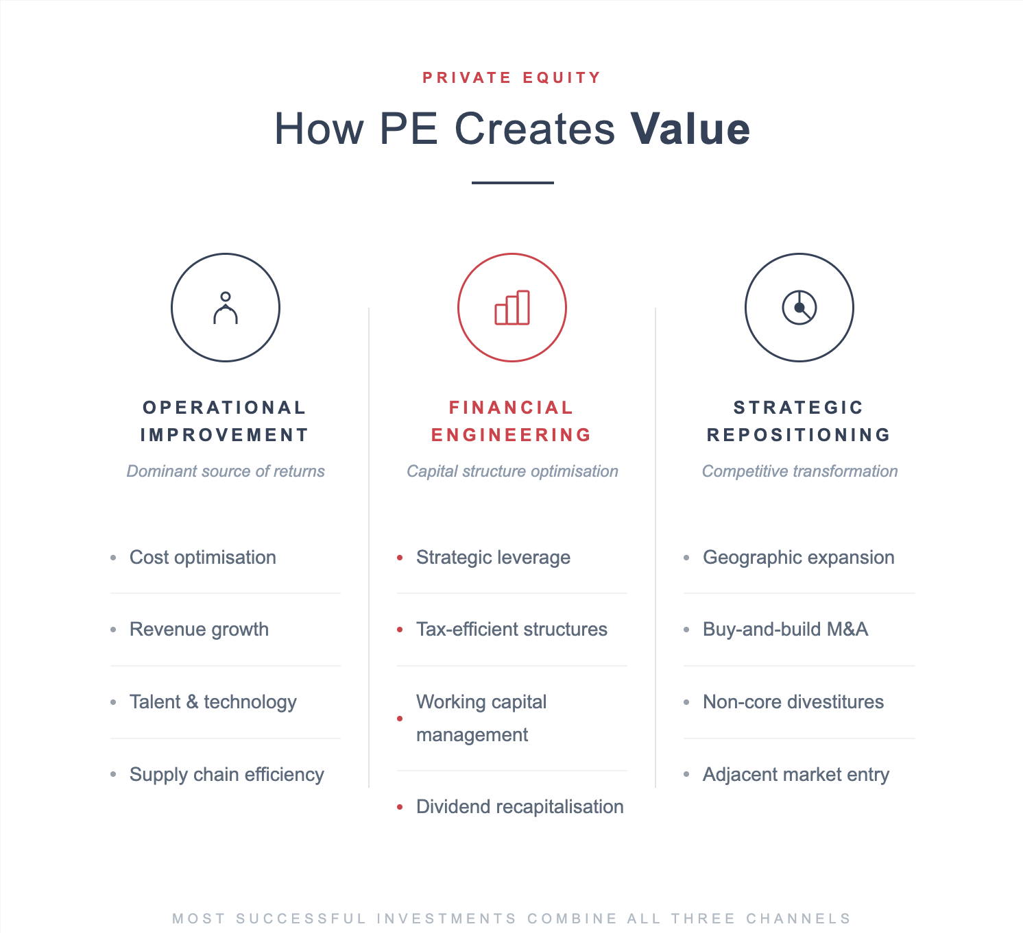 How Private Equity Creates Value — operational improvement, financial engineering, strategic repositioning