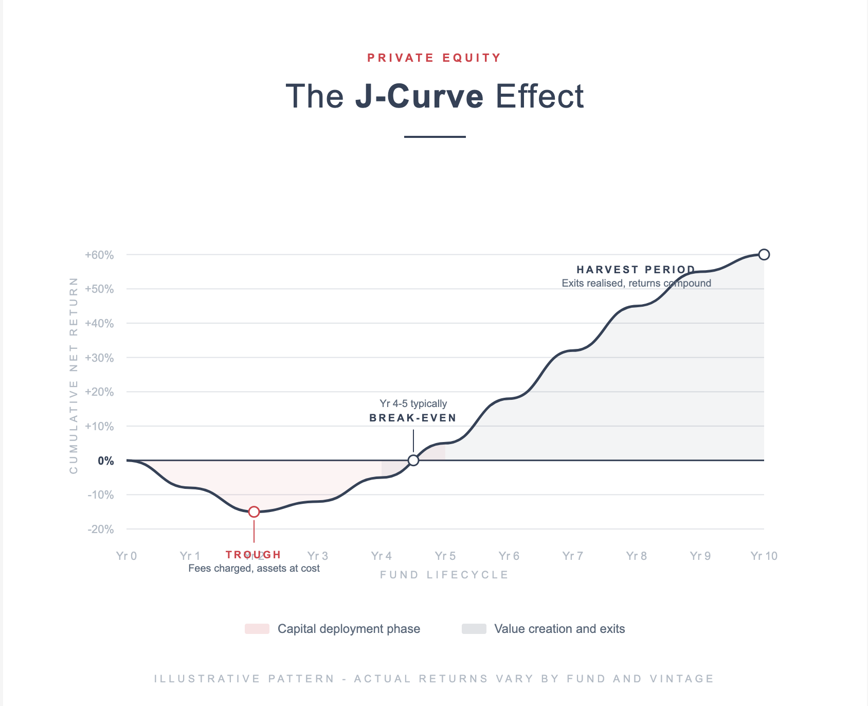 The J-Curve Effect in private equity fund returns