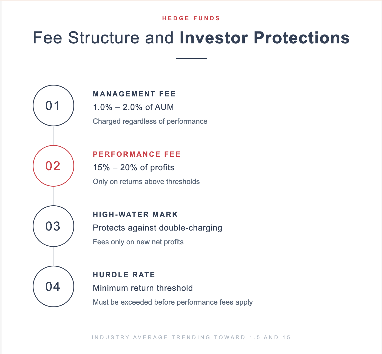 Fee Structure and Investor Protections
