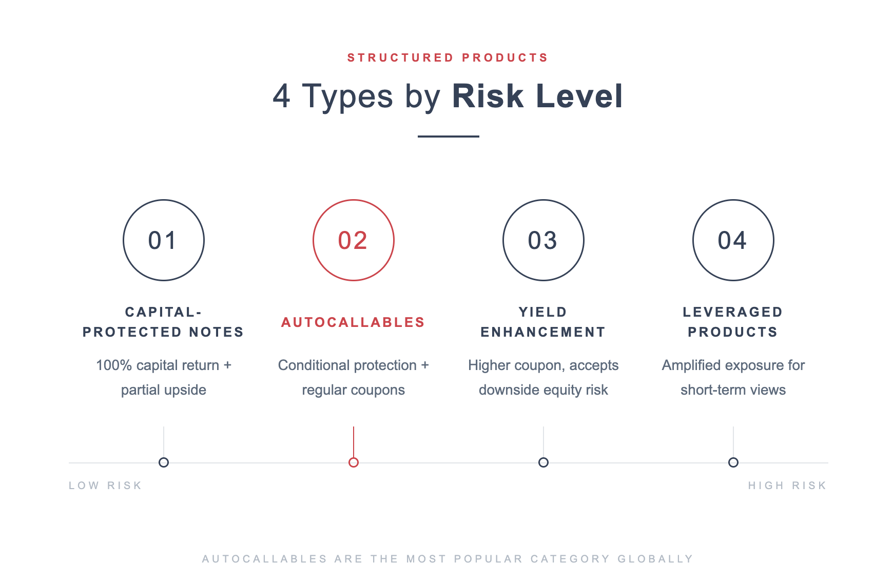 4 types of structured products by risk level