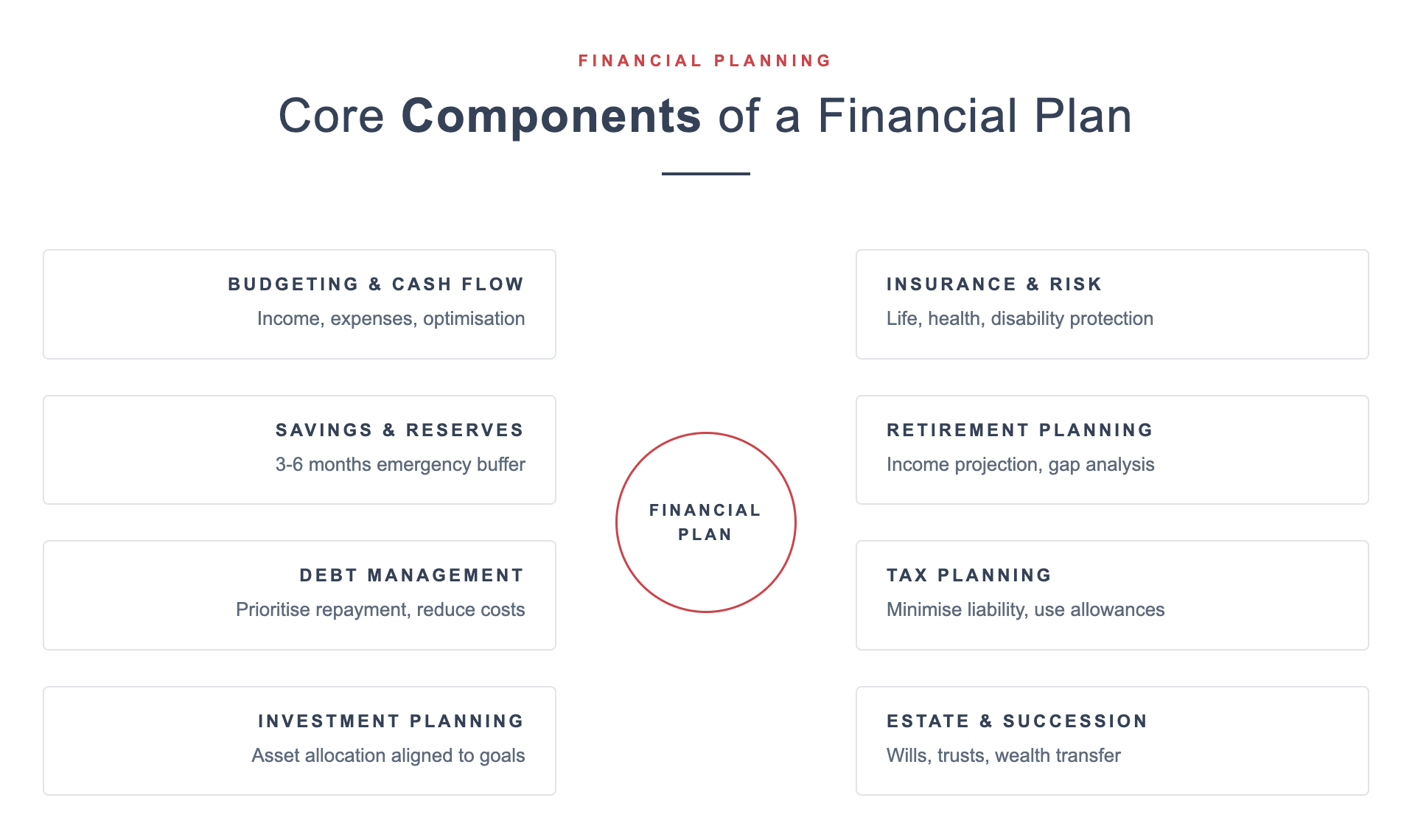 Core components of a financial plan