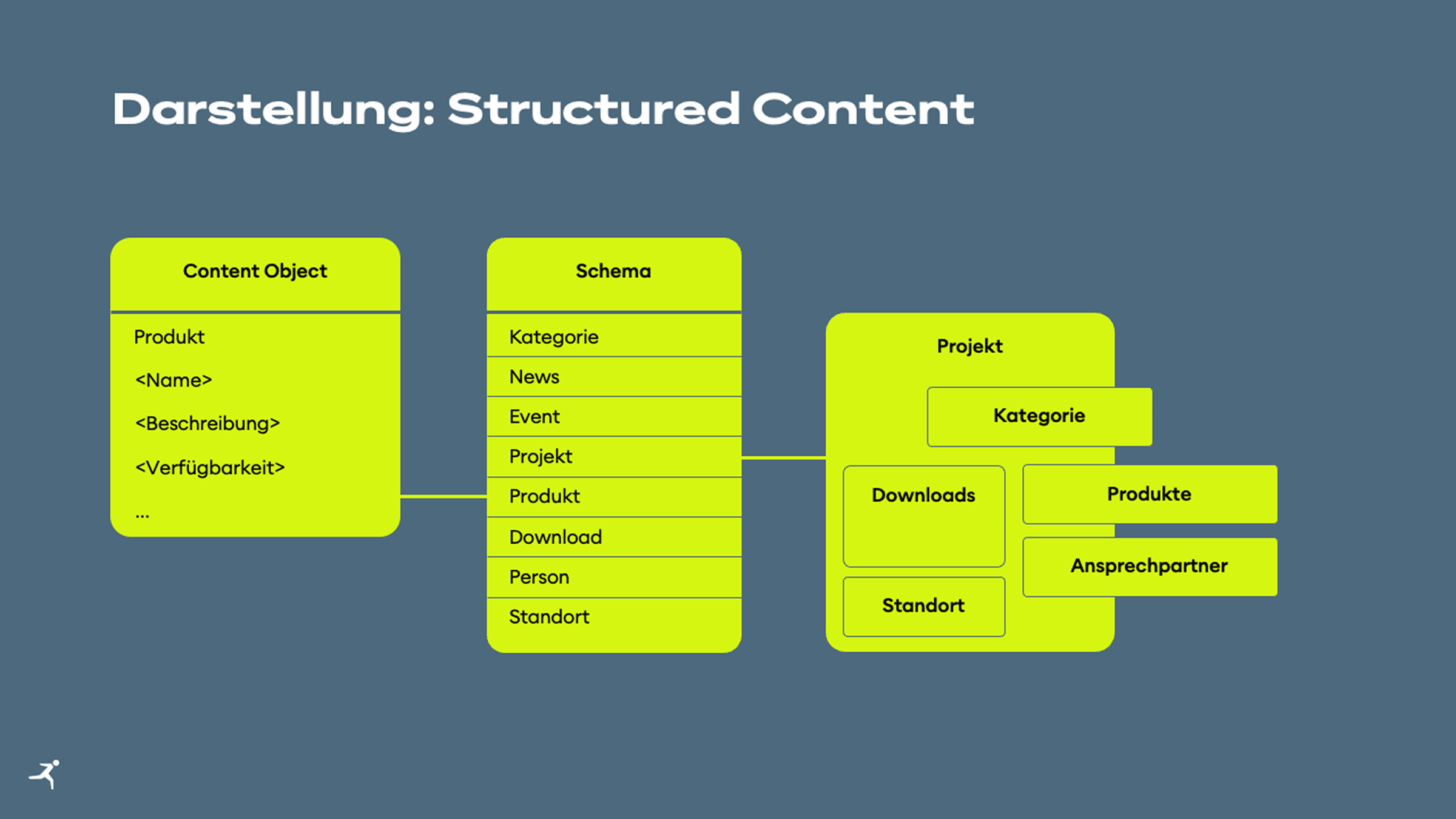 Darstellung structured content