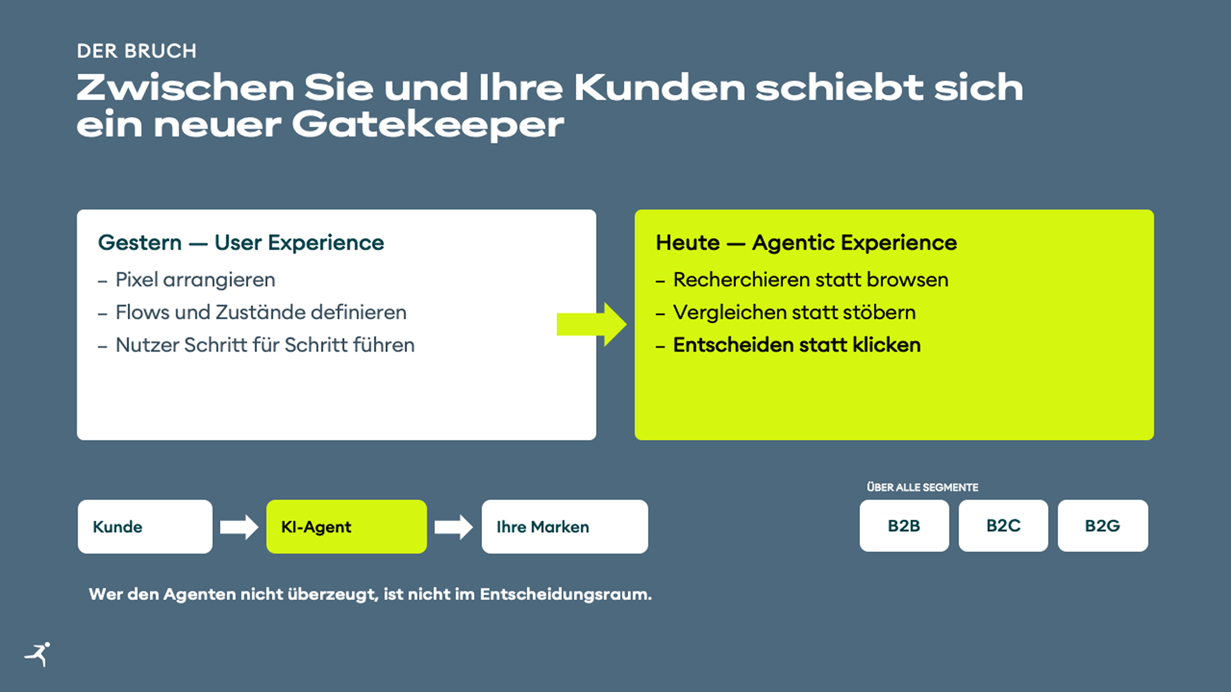 Vergleich von 'Gestern – User Experience' mit Pixeln arrangieren, Zustände definieren, Nutzer führen und 'Heute – Agentic Experience' mit recherchieren, vergleichen, entscheiden, zwischen Kunde, KI-Agent und Marken als neuer Gatekeeper.