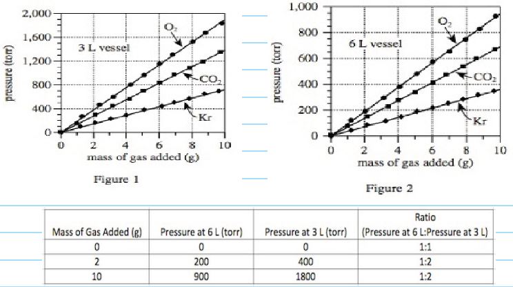 vessel compared to the pressure