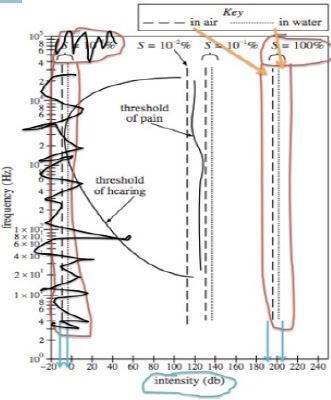 intensity was greater in water or air
