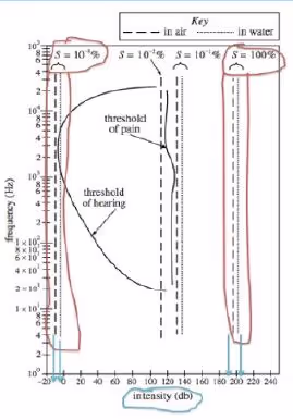 measured intensity between 180 and 220 db.