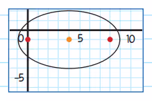 plot the foci 4 spaces from center