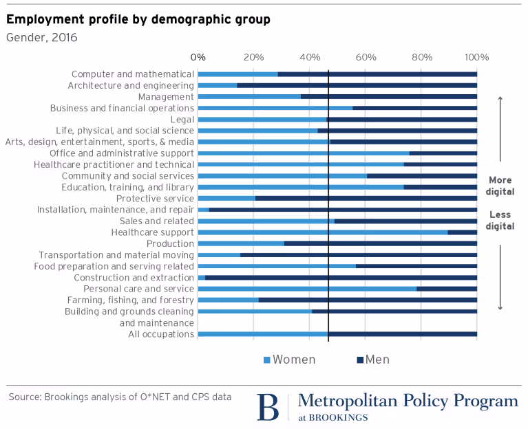 Employment profile by demographic group