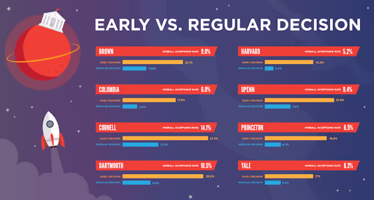 early applications vs regular decision numbers for IVY league universities