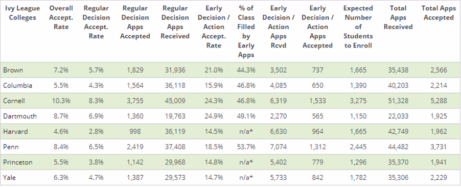 ED and EA application statistics by colleges