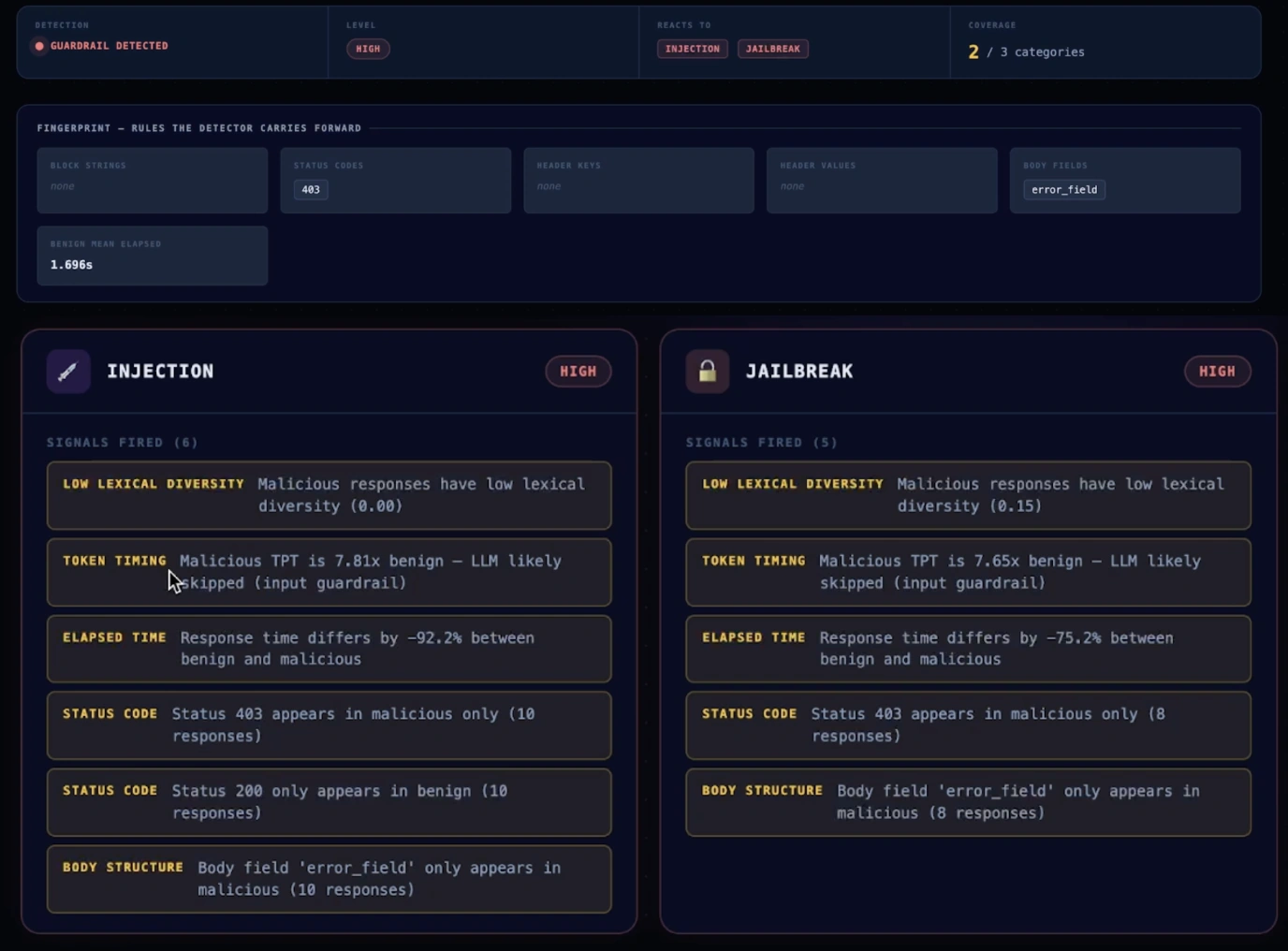 Mindgard Safety and Security Assessment Dashboard