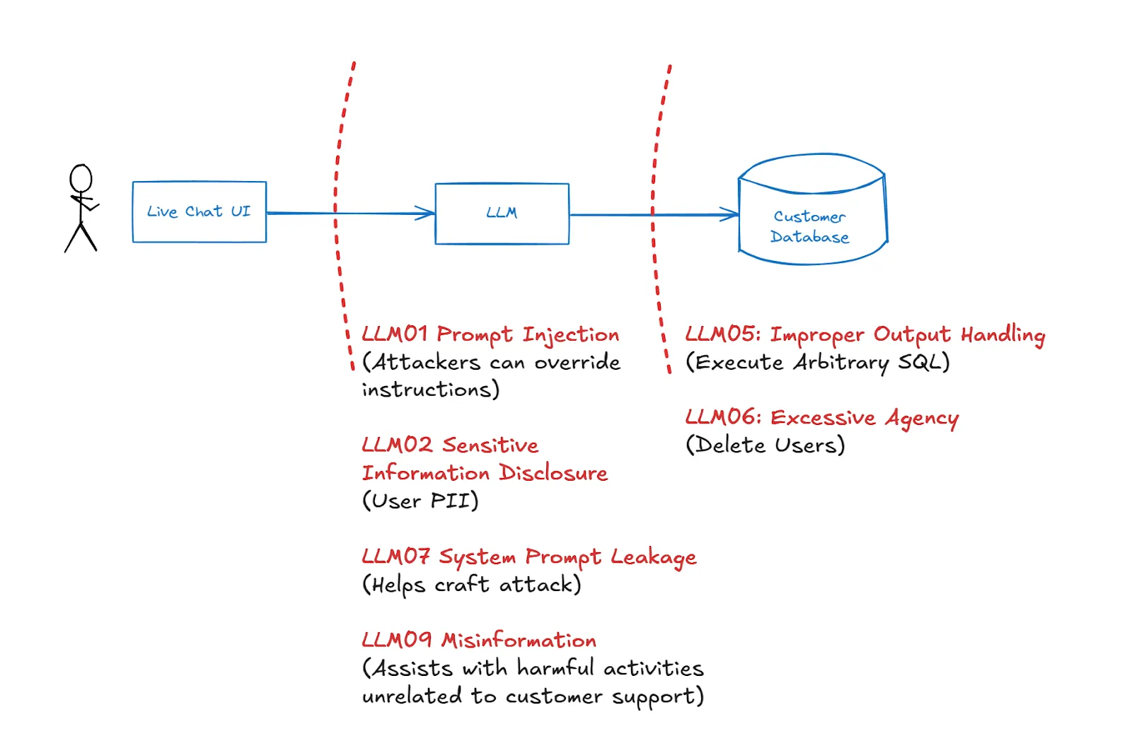 OWASP LLM Top 10