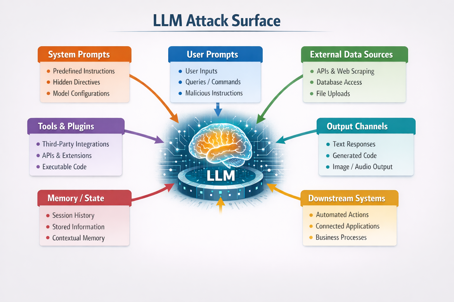 Large language model attack surface map illustrating prompt injection entry points across inputs, tools, APIs, memory, and outputs