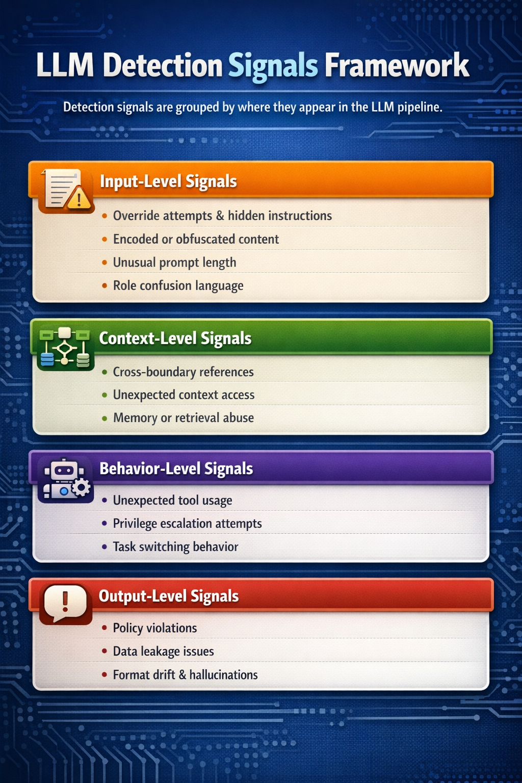 LLM detection signals framework showing input-, context-, behavior-, and output-level indicators of prompt injection attacks