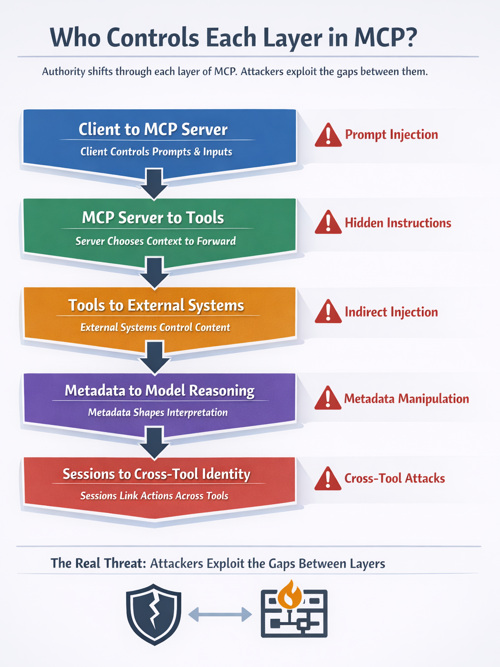 MCP threat model diagram showing trust boundaries and prompt injection points across system layers