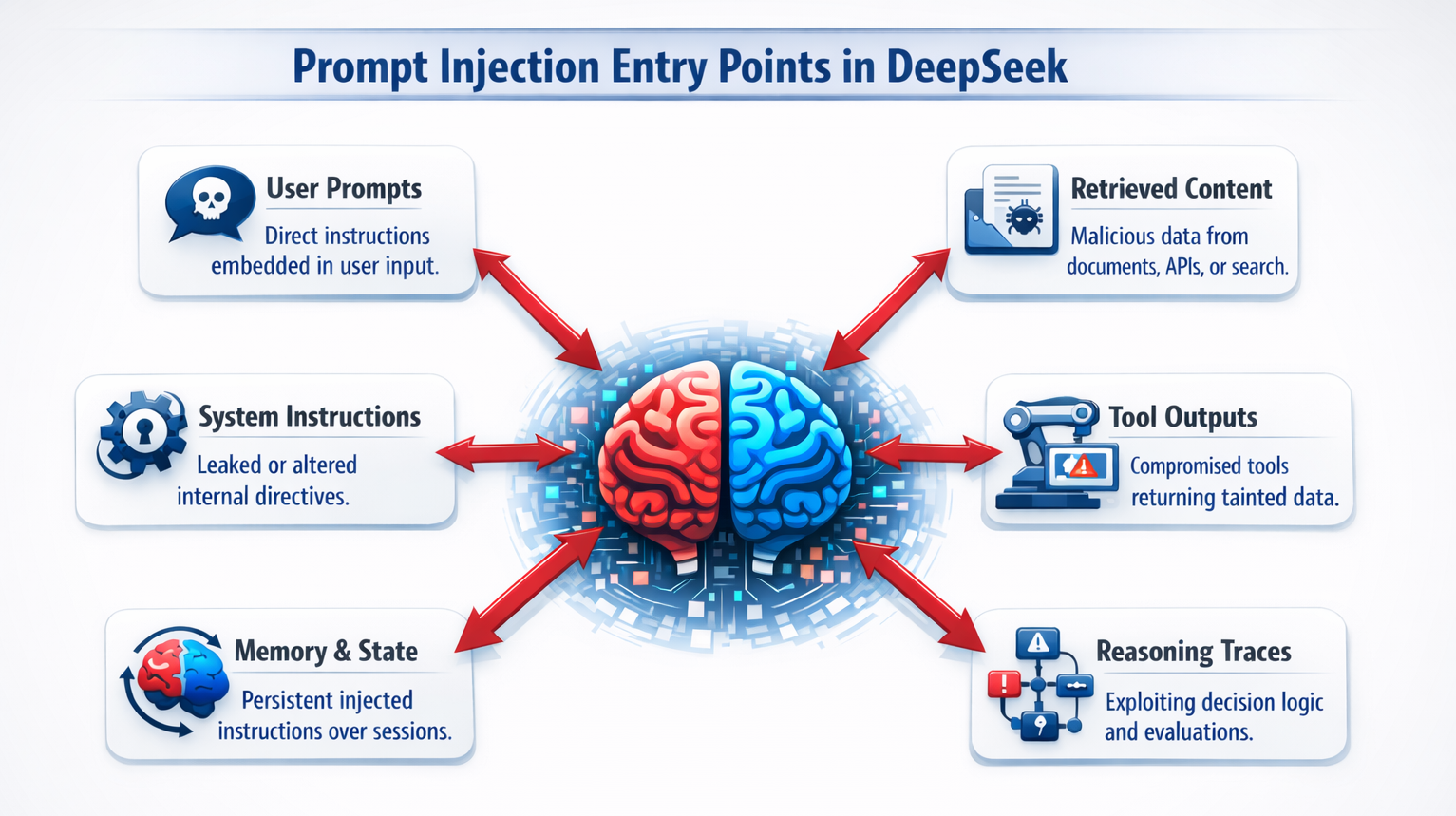 Diagram showing prompt injection entry points in DeepSeek, including user prompts, retrieved content, system instructions, tools, memory, and reasoning traces