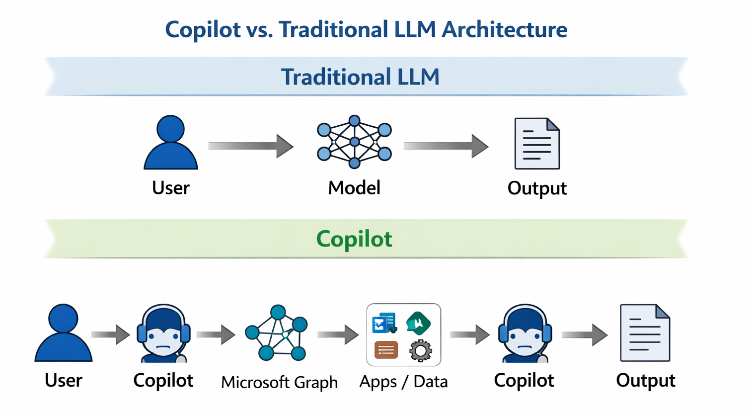 Diagram comparing traditional LLM architecture with Microsoft Copilot architecture