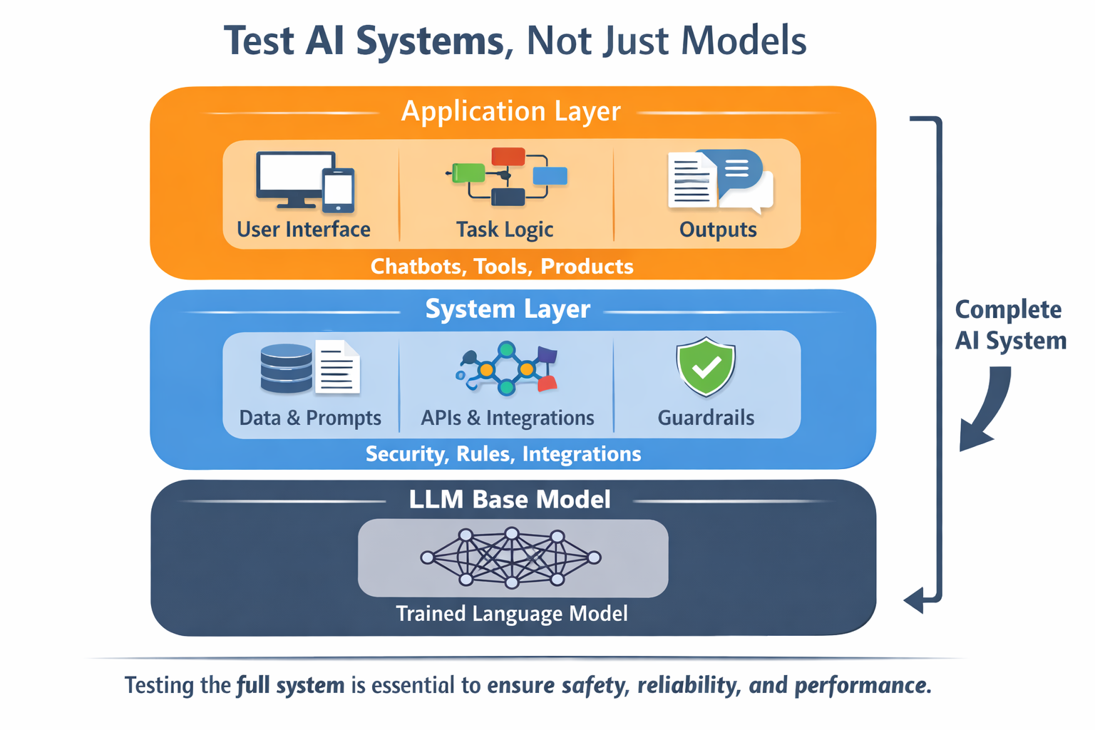 Layered AI system architecture showing LLM base model, system layer, and application layer, emphasizing the need to test complete AI systems rather than standalone models