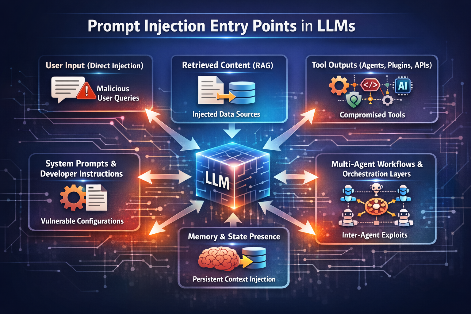 Visual diagram of prompt injection entry points in LLMs, including user input, retrieved content (RAG), tool outputs, system prompts, memory, and multi-agent workflows