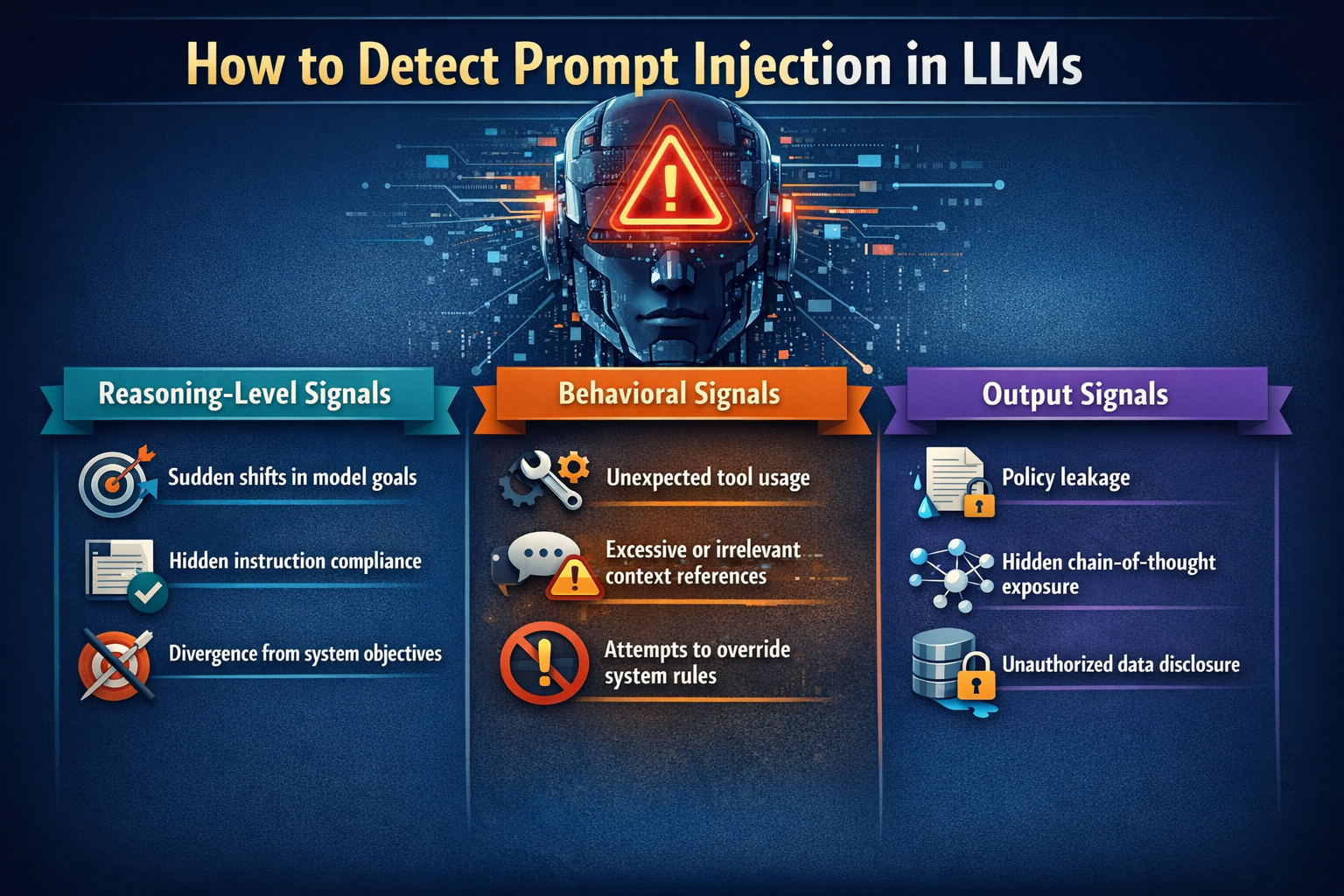 Diagram showing how to detect prompt injection in LLMs using reasoning-level signals, behavioral signals, and output signals