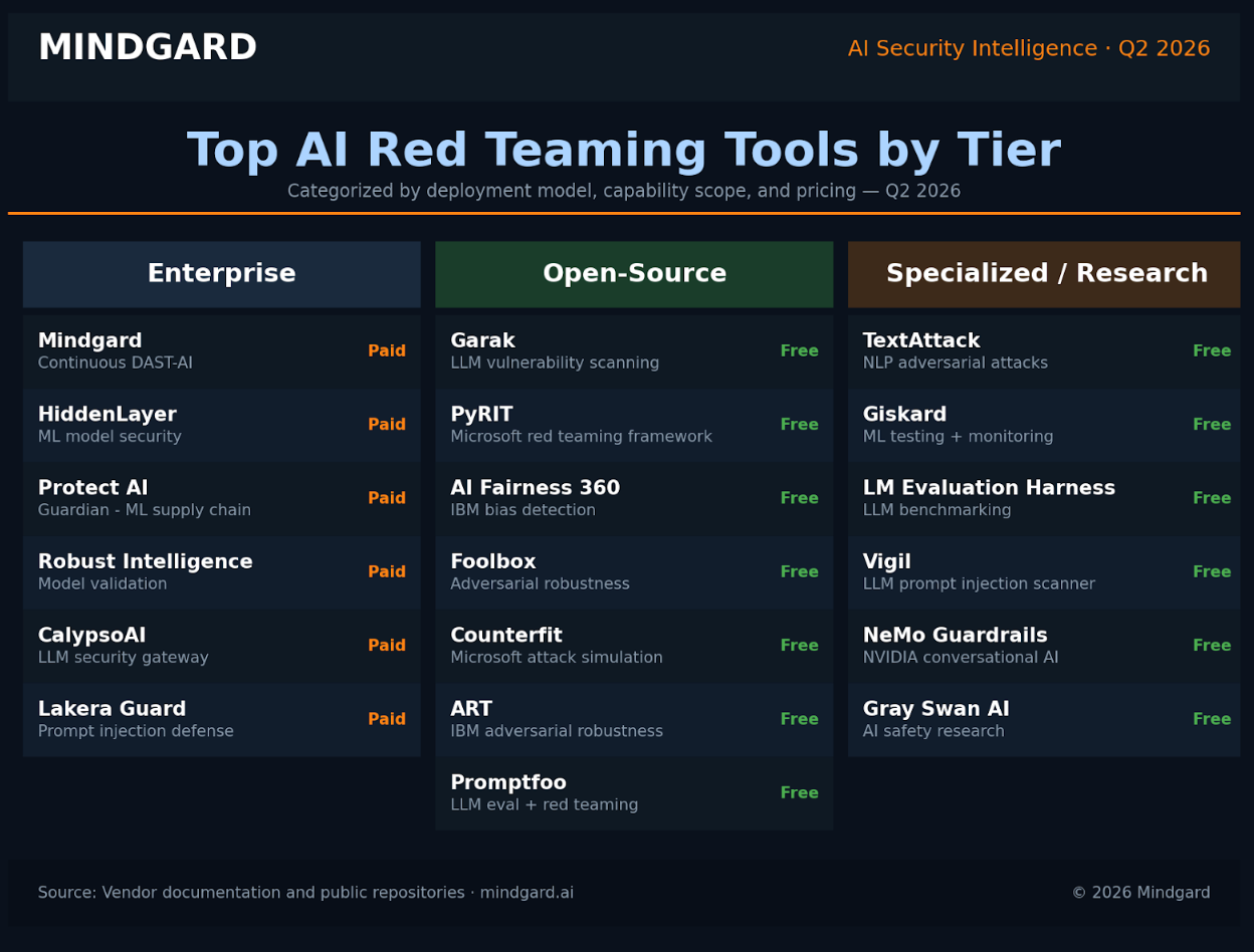 Top AI red teaming tools compared by tier: enterprise, open-source, and specialized research tools for 2026