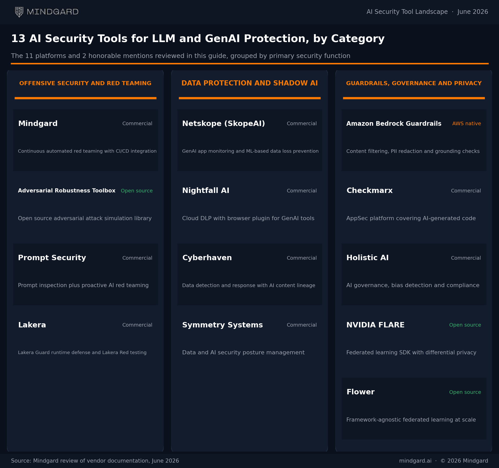 ai security tools by category