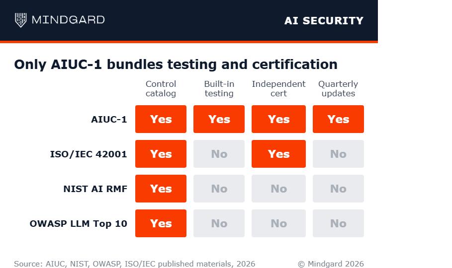 Comparison chart showing AIUC-1 versus ISO/IEC 42001, NIST AI RMF, and OWASP LLM Top 10, highlighting that AIUC-1 uniquely combines a control catalog, built-in adversarial testing, independent certification, and quarterly updates for AI agent security