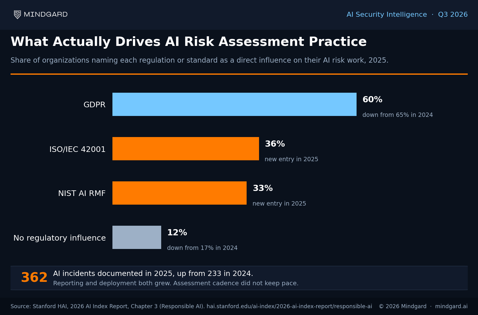 AI risk assessment framework adoption in 2025: ISO/IEC 42001 cited by 36% of organizations and NIST AI RMF by 33%.