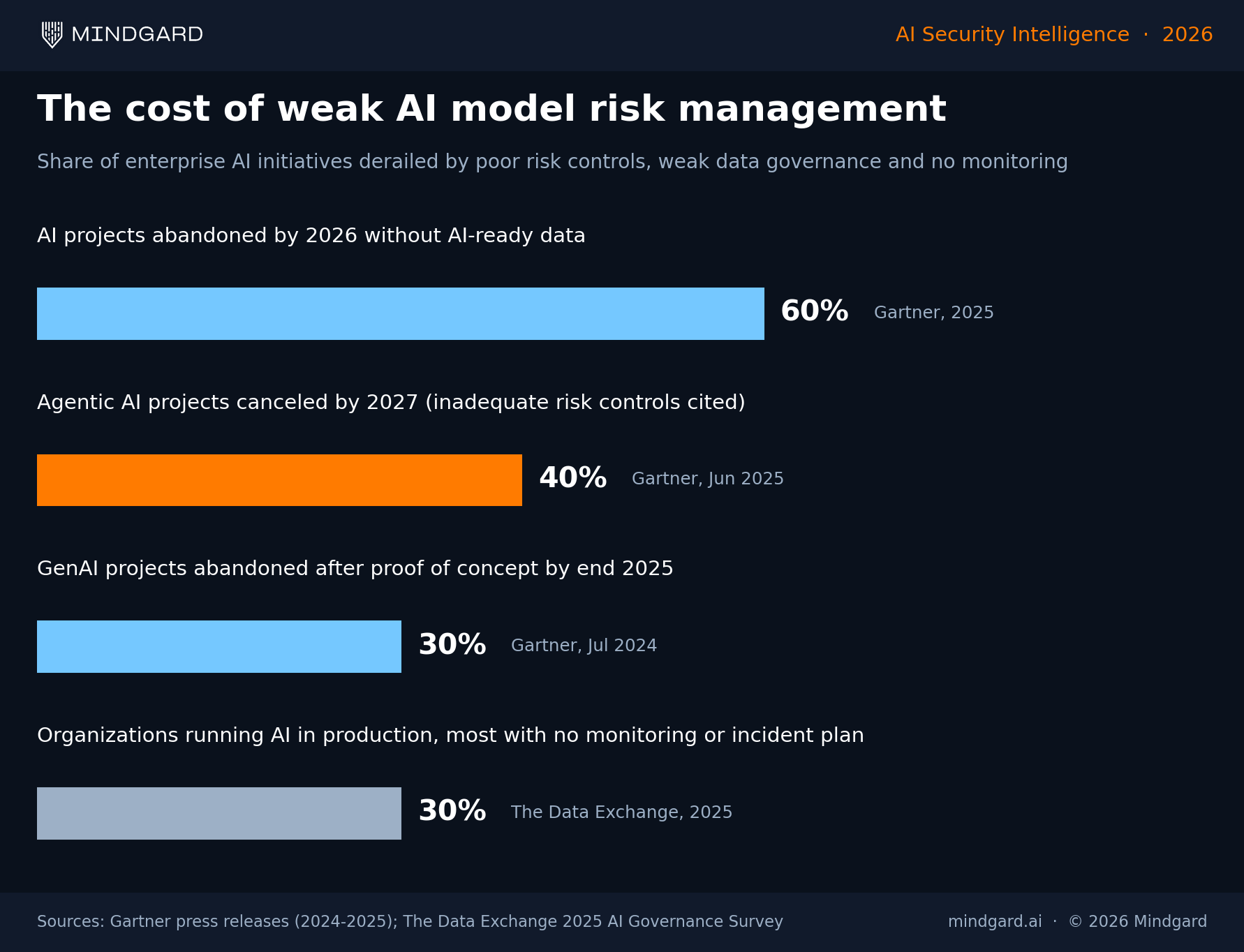 Chart of AI project failure rates tied to weak AI model risk management: 60%, 40%, 30% and 30% across four 2024 to 2026 statistics.