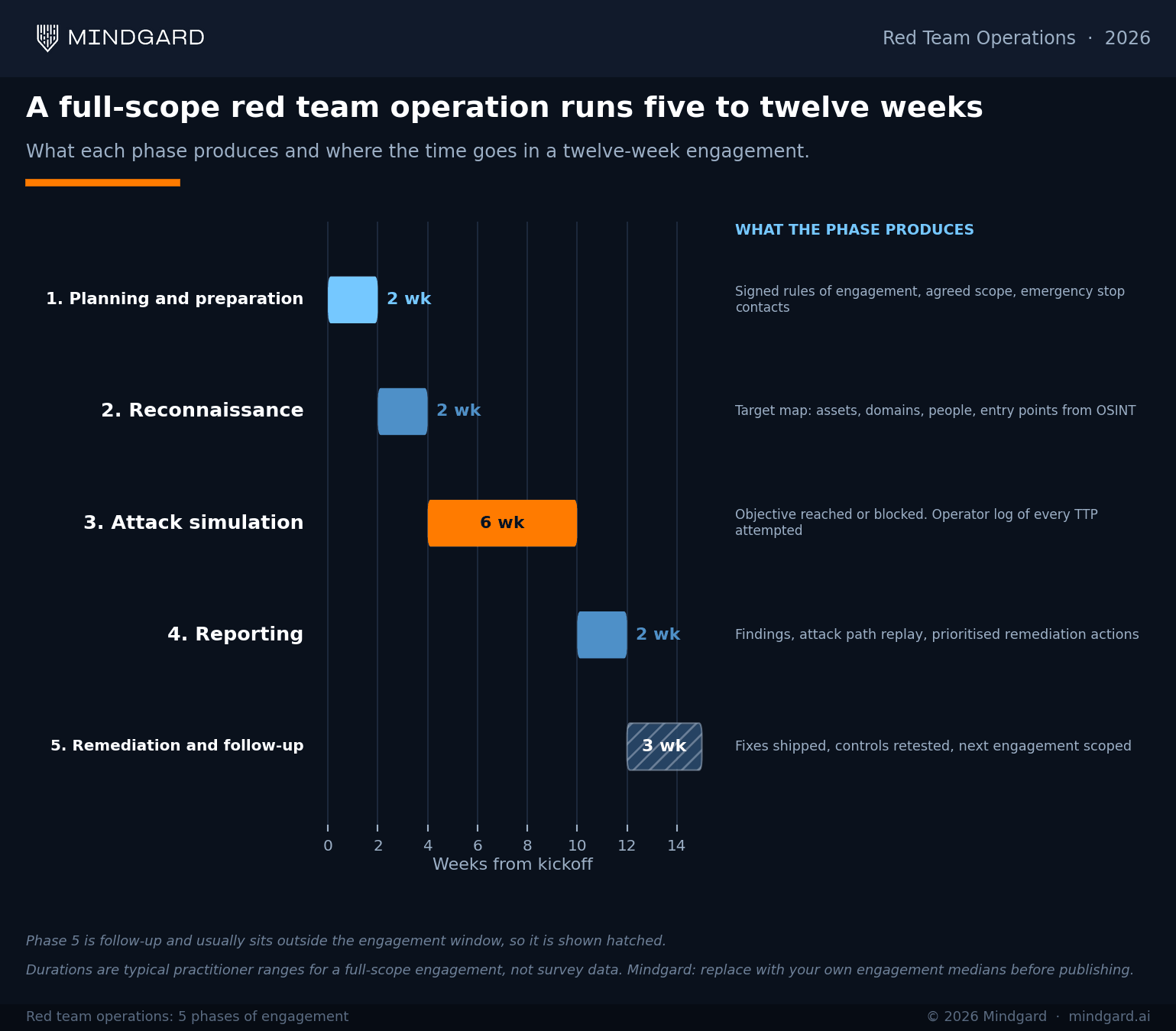 Chart showing red team operations search queries by impressions and whether the Mindgard page has a passage answering each one.